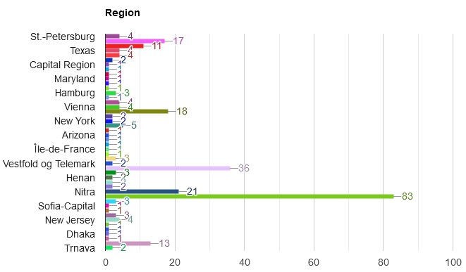 Visit region